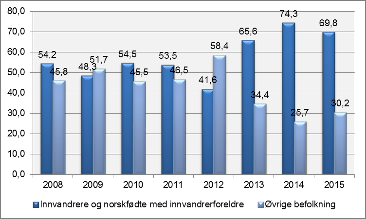 Figur 9 viser innenlands nettoflytting etter aldergrupper. I 2015 var nettoflyttingen klart mindre negativ for gruppen 20-29 år enn tidligere. Samtidig økte nettoflyttingen i aldersgruppen 30-39.