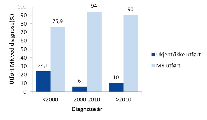 Utført CSF ved diagnose (%) Supplerende undersøkelser ved diagnose Registrering av supplerende undersøkelser ved diagnostisk utredning viser at det i økende grad foreligger magnetisk resonanstomograf