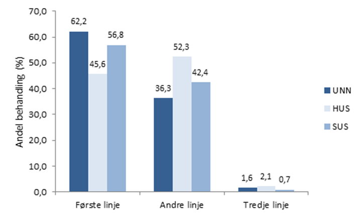 Resultatene viser noe variasjon av valg av legemidler som nok representerer reelle forskjeller men kan også påvirkes av kompletthet av data.