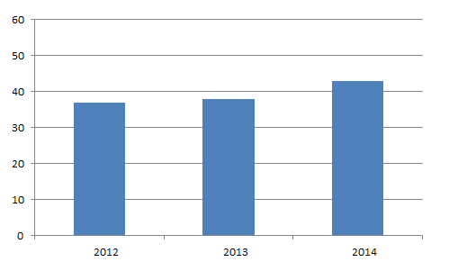 Figur 25. Andel pasienter som mottar sykdomsmodulerende MS-behandling (behandlingsfrekvens) i perioden 2012 2014 6.