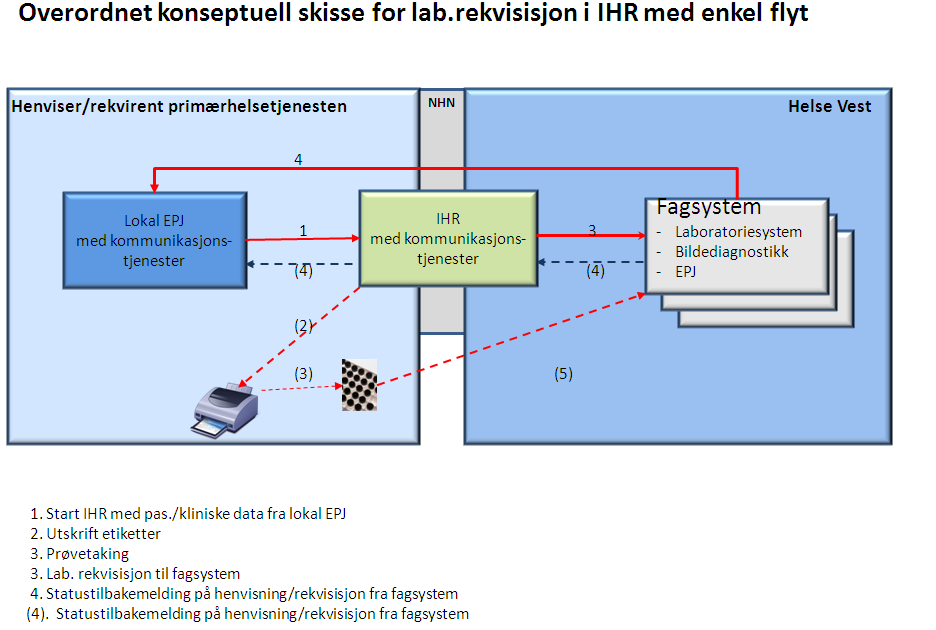 1.2.5 Reserveløsning Løsningen må ivareta at tjenestebestiller i enhver situasjon kan fortsette konsultasjoner av pasienter uansett om Norsk Helsenett er nede, kommunikasjonstjener på helseforetak er