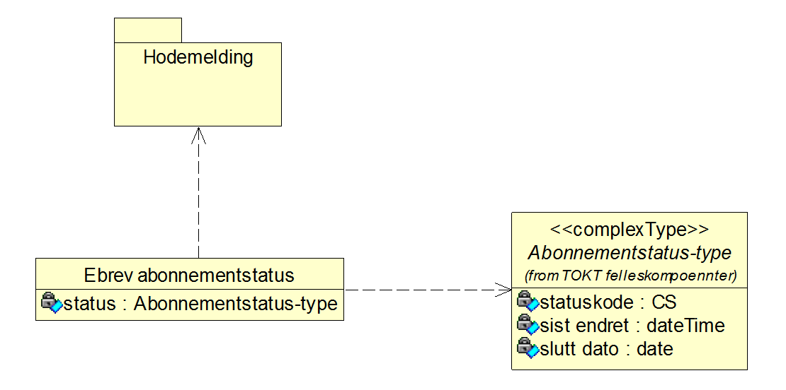 2.5 Ebrev abonnementstatus 2.5.1 Ebrev abonnementstatus (EbrevAbonnementStatus) Statusmelding på Ebrev abonnement.