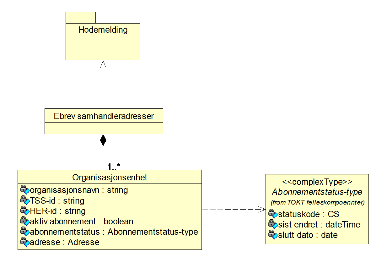 2.2 TOKT felleskomponenter Figur 2 Abonnementstatus-type fra TOKT felleskomponenter 2.2.1 Abonnementstatus-type (AbonnementStatusType) Attributter K Type Beskrivelse statuskode (Statuskode) 1 CS Abonnementstatus har en av følgende verdier: Aktiv, Inaktiv, Ingen data.