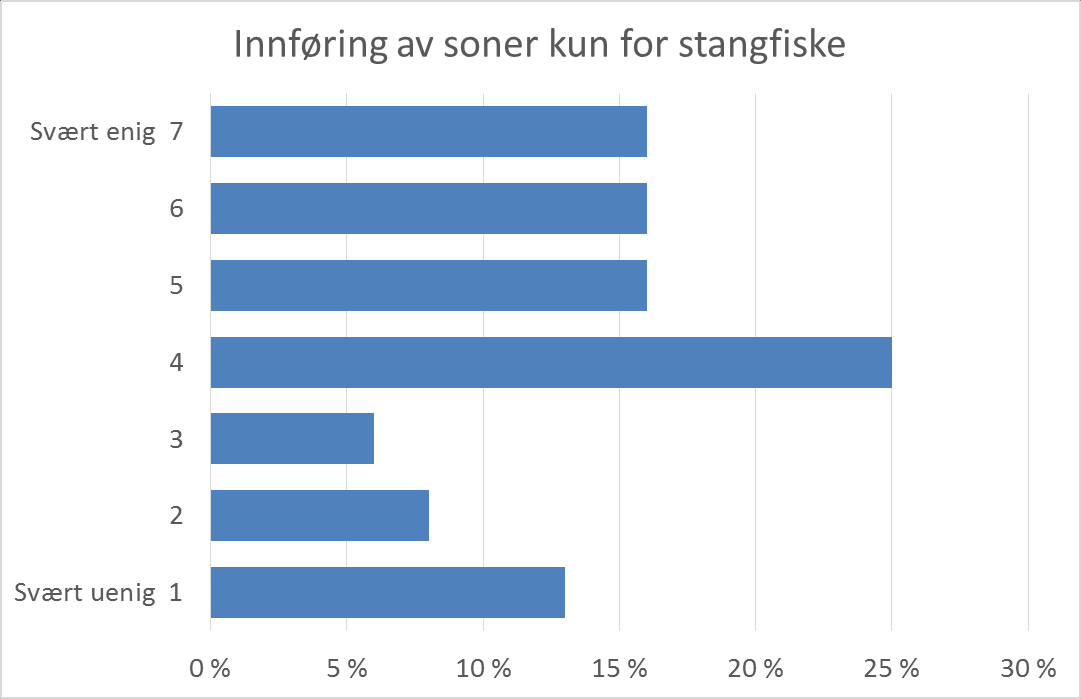 Fangstbegrensende tiltak Forholdsvis positive til bag-limits på sjøørret, torsk og