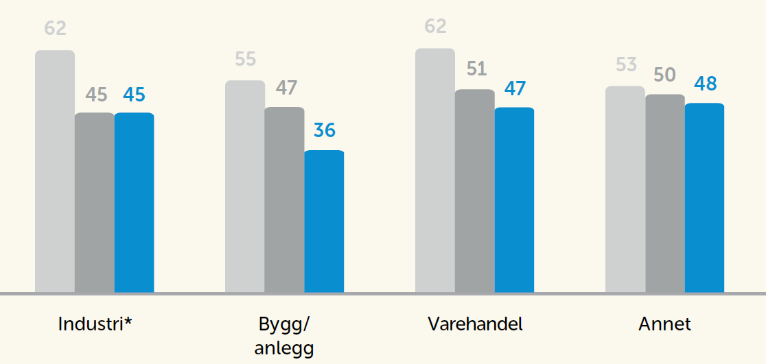 2 Ringvirkninger av oljenedgangen til bygg og anlegg -Størst nedgang i bygg/anlegg -Varehandel også noe lavere, men