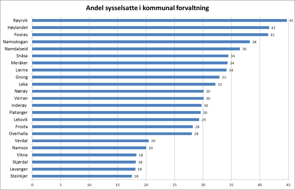 Statlig Fylkeskommunal Kommunal Privat sektor og offentlige Kommune forvaltning forvaltning forvaltning foretak Steinkjer 11 5 18 66 Namsos 16 3 20 61 Meråker 2 5 34 59 Stjørdal 6 3 18 74 Frosta 2 0