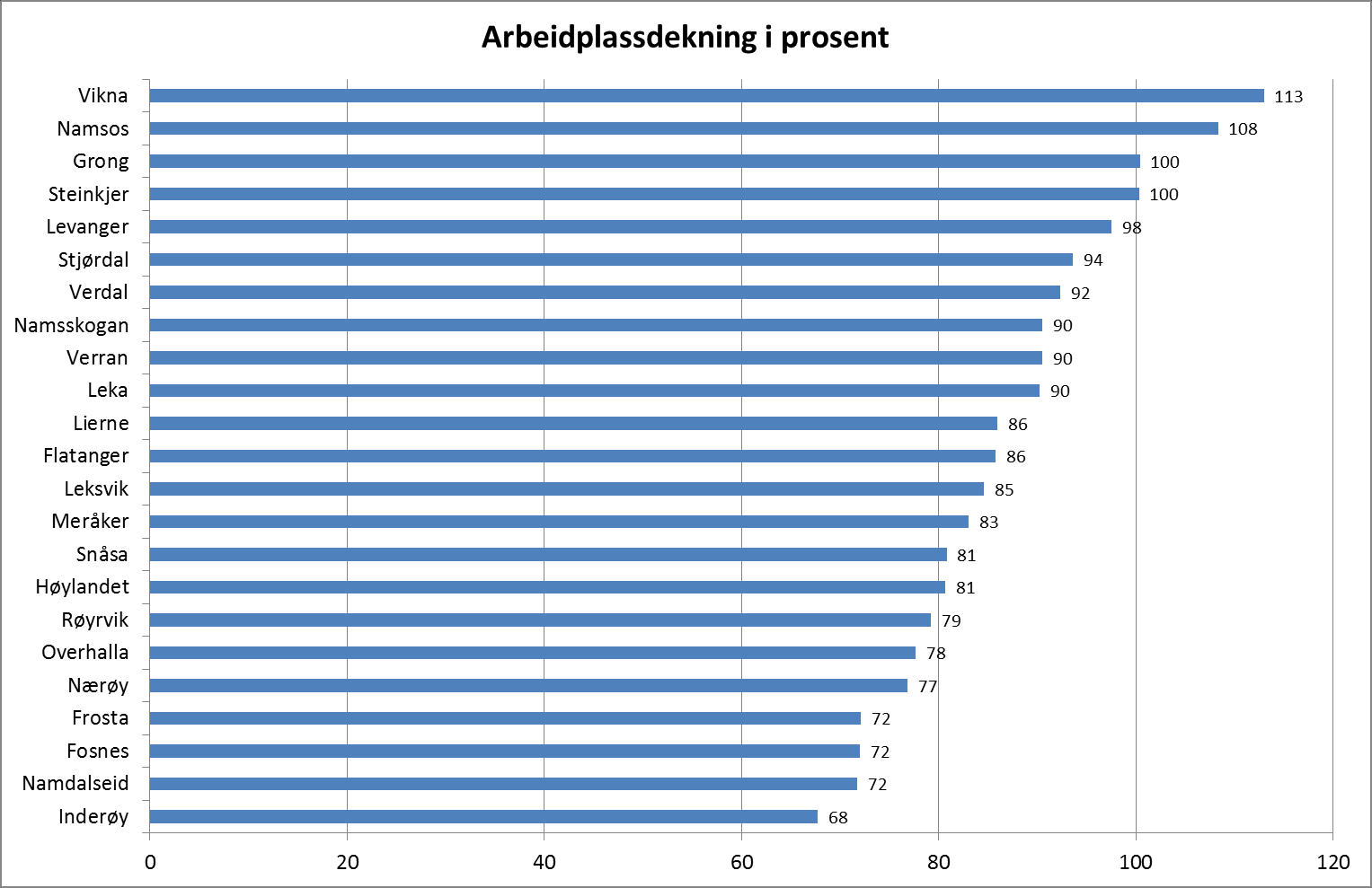 Vikna har et større arbeidsmarked enn Nærøy og utpendlingen fra Nærøy til Vikna er på over 500 personer som utgjør 17 prosent av arbeidstakerne i Nærøy.