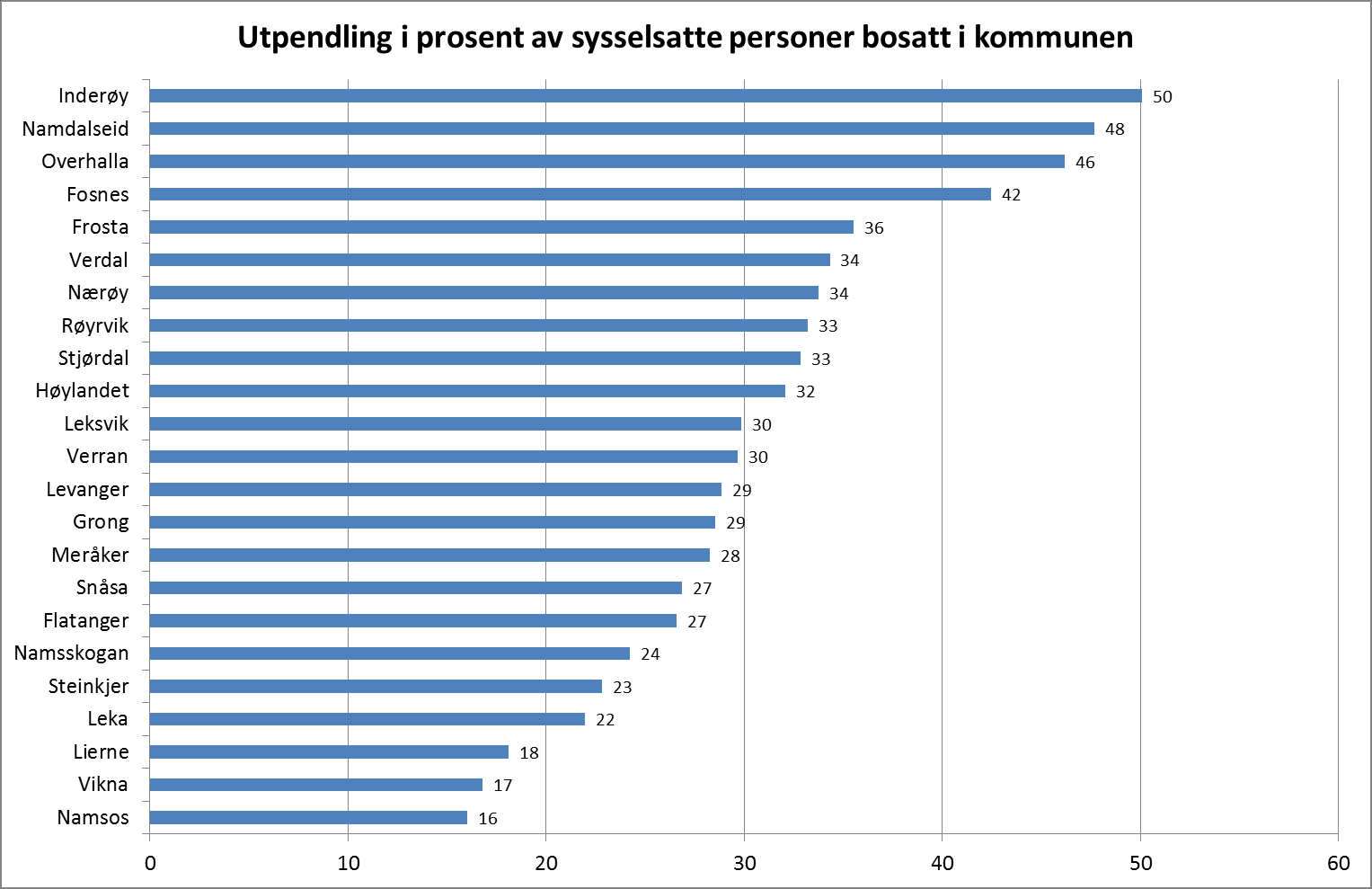 Figur 3.11 Utpendling i prosent av sysselsatte personer i kommunen pr. 4.kvartal 2011. Kilde: SSB 3.11 Oppsummering Den geografiske gjennomgangen gir grunnlag for følgende konklusjoner: 1.