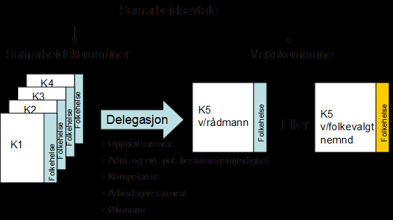 Alternativ 2: Administrativt vertskommunesamarbeid: Modellen innebærer at kommunene delegerer ansvar for oppgavene direkte fra administrasjonen i deltakerkommunen til administrasjonen i