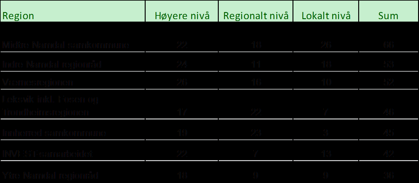 Nr Kommune Høyere nivå Regionalt nivå Lokalt nivå Sum 2012 Sum 2008 1 Namsos 21 18 17 56 35 2 Overhalla 19 18 16 53 31 3 Fosnes 19 18 15 52 31 4 Namdalseid 18 18 15 51 34 5 Leksvik 17 22 7 46 30 6