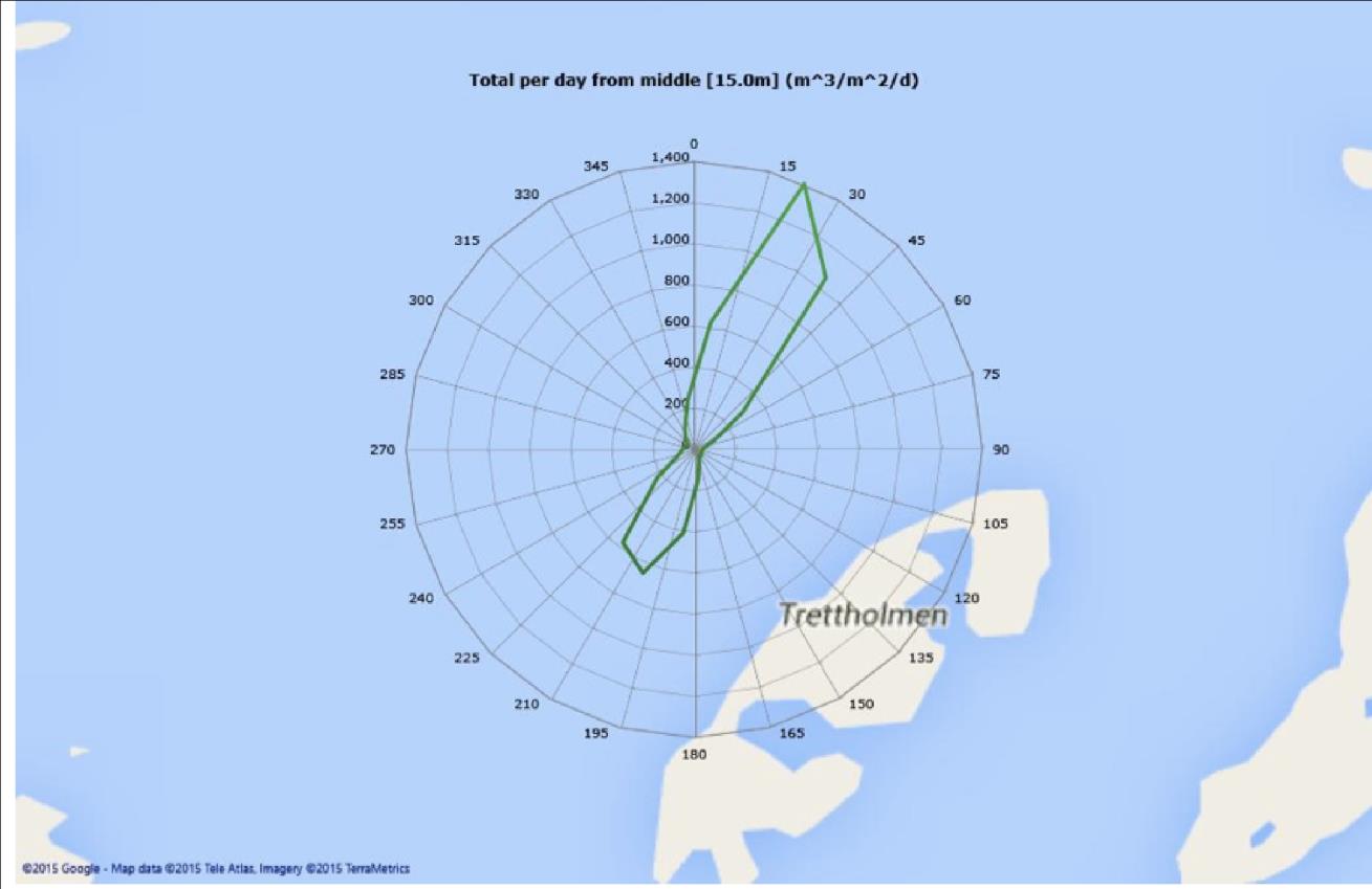 Strømforhold ved 15m: Modellering av partikkeltransport viser at