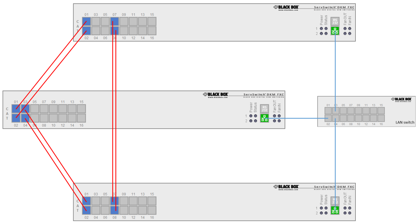 Grid Matrix Har man flere DKM FX matriser kan inntil 16 enheter koples sammen via «grid lines», enten for å utvide antall porter i løsningen eller lage essensielle koblinger mellom matrisene.