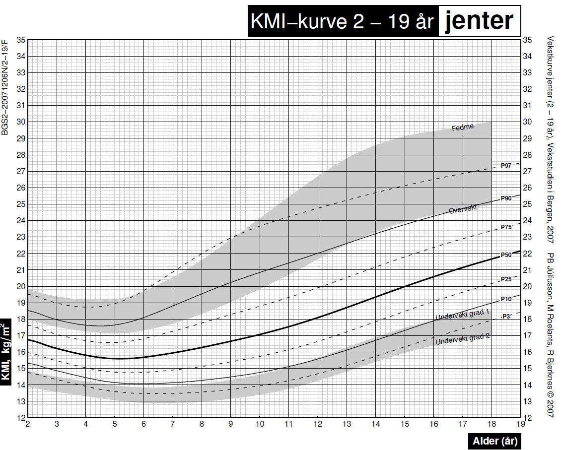 Eksempel 2: Mia 12 år: 75 kg/160 cm KMI 29,3 kg/m² Mia 13 år: 75 kg/170 cm KMI