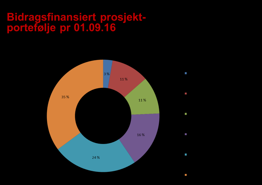 Prosjektporteføljen 39 bidragsfinansierte prosjekter Flere institusjoner i U&H er inne; HIOA, NTNU, UiS,