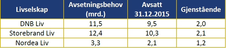 5. Oppreservering for langt liv K2013 Oppreserveringskravet til K2013 var på ca. 11,5 mrd.