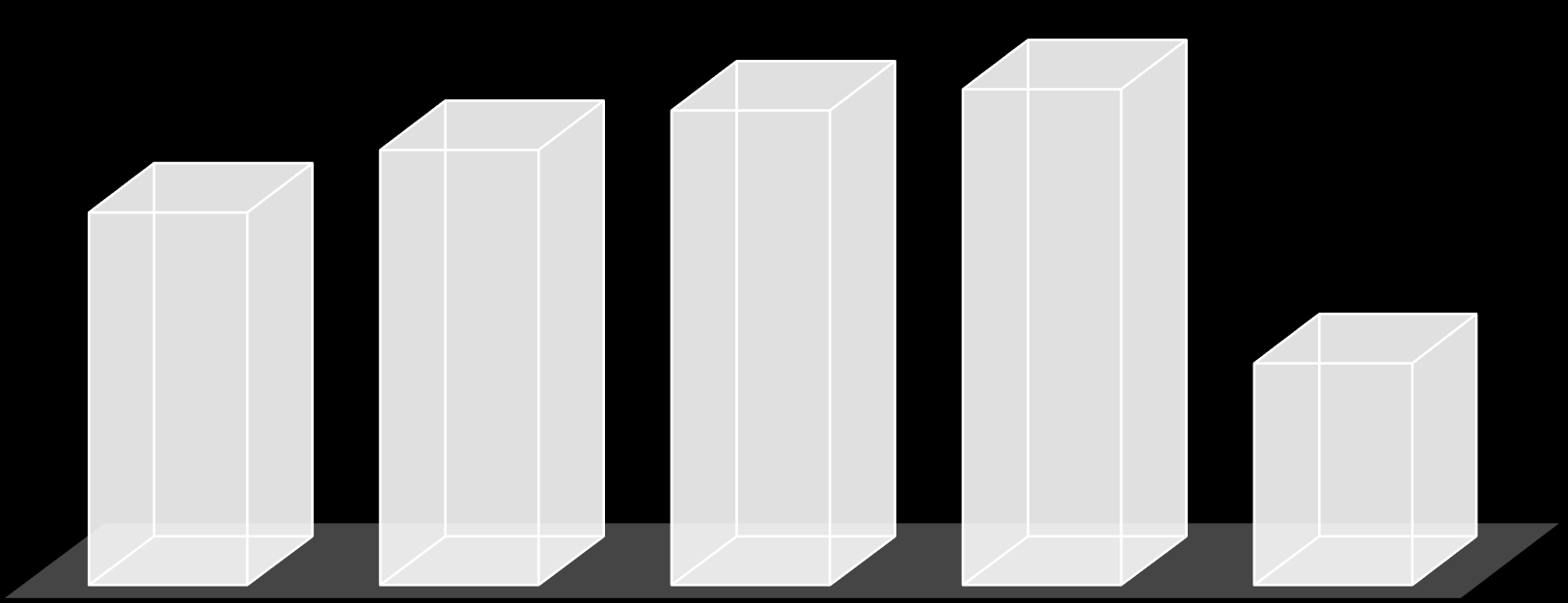 Større kommune = høyere gjeldsbelastning 76,20% 83,10% 86,80% 65,30% 39% Series1 Små kommuner