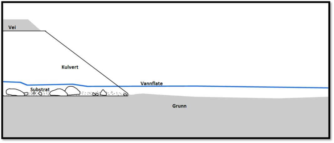 Fig. 15 Lengdesnitt gjennom mønstergod utforming av en kulvert som sikrer fri passasje av fisk.. Ifølge Tore Samuelsen (pers. kommentar) er Stovevatnet forurenset.