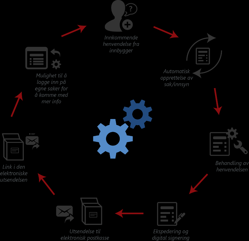 Strategiske initiativ de siste årene 360 Process Engine for automatisering og standardisering av prosesser earkiv 360 selvstendig elektronisk arkiv OpenGov innsyn og dialog på internett Integrasjoner