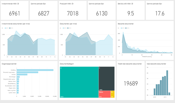 360 Management Reporting Dashboard Antall journalførte (inn/ut) dokumenter over tid