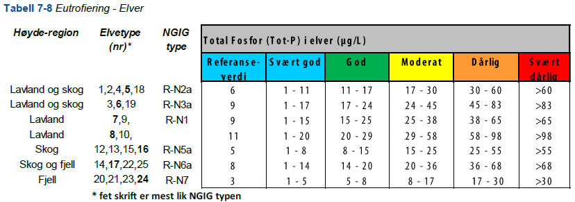 Overvåking av utslipp til Tovdalselva 18 4.4 Vannkvalitet 4.4.1 Vannprøver Vannprøver tatt i elva oppstrøms og nedstrøms er vist i Tabell 6.