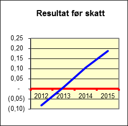 Søndre Land 1/5 Økonomiske nøkkeltall: Krisesenteret i Gjøvik IKS 2012 2013 2014 2015 (Tall i 1000 kroner) Brutto driftsinntek ter 4 731 5 352 5 608 5 914 Resultat før sk att (81) 9 106 189