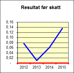 selvhjelpsgrupper. De ansatte skal bidra til å kartlegge hvilke tilbud på senteret og i det offentlige hjelpeapparat den enkelte bruker har behov for.