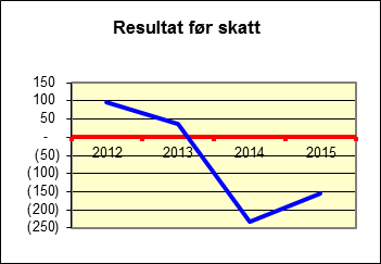 3.4. Søndre- og Nordre Land 3.4.1.