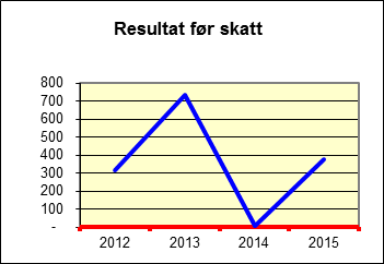 Vurdering av selskapet i forhold til spesielle utfordringer eller lignende: Selskapet har tilfredsstillende likviditet og god soliditet, men lønnsomheten har ikke vært tilfredsstillende de siste par