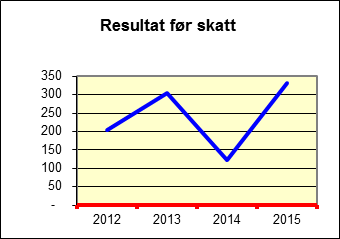 Disse forholdene gjør at selskapet skal kunne drive lønnsomt og skape et overskudd på 2-3 