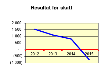 i dag arbeidsoppgaver på 2 områder; pakking og søm. Spesielt på pakkeavdelingen er det sårbart, da oppdragene på avdelingen er fra få oppdragsgivere.