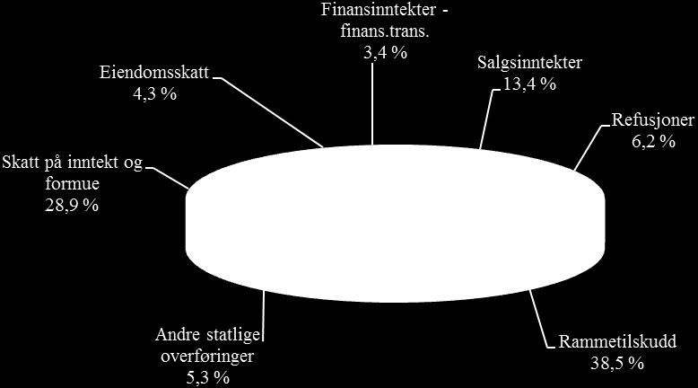 Figur 2.4.2 Brutto driftsinntekter pr. inntektstype, budsjett 2015 Salgsinntekter, dvs.