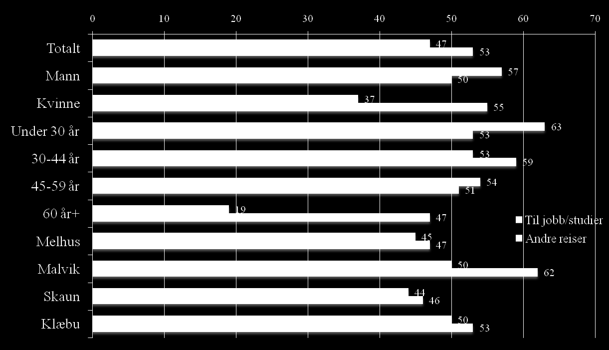 ANDEL SOM UKENTLIG REISER TIL TRONDHEIM ENTEN PÅ JOBB/STUDIER ELLER ANNET - %, Base: 1503 Ukentlig drar ca. 13.