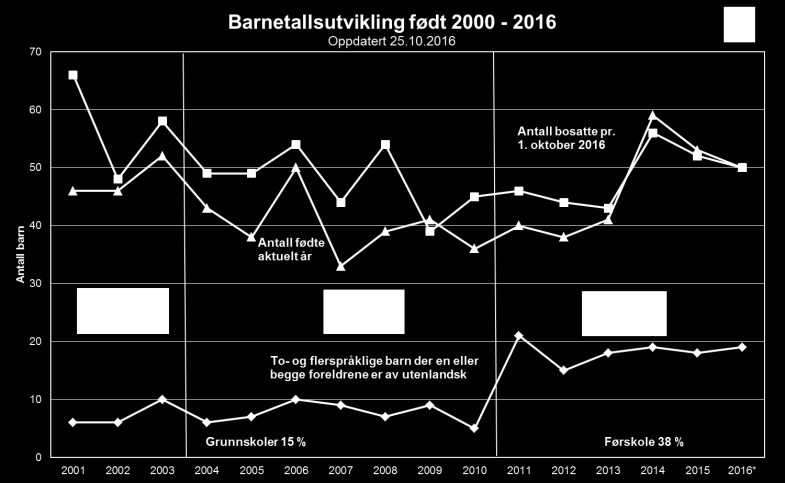 Barnehageplass til alle Etter flere år med nedgang i barnetallene er det igjen økning i barnekullene på Hitra.