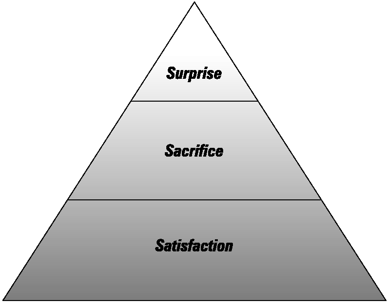 FIGUR 7. "THE 3-S MODEL", PINE & GILMORE (2011, S.147) Satisfaction Tilfredshet: Når kundens forventinger oppfylles av bedriften.