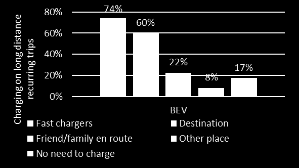 Tesla eiere oftest på de lengste gjentagende reiser 300+ km rekkevidde om vinter + god infrastruktur er bra nok 100 % 80 % 60 % 40 % 20 % 0 % 53% 51% 47% 71% 14% 15% 17% 11% 10% 12% 13% 16% 15% 13%