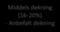 Antall kommuner Hypoteser Dekning heldøgn 80+, spredning Høy dekning (20-%) - dekning bør reduseres B 50 45 40 35 30 25 20 Middels dekning (16-20%) - Anbefalt dekning C 15 10 5 0 7 9 11 13 15 17