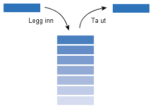 Delkapittel. En stakk Side av 9 Algoritmer og datastrukturer Kapittel - Delkapittel.. En stakk.. Hva er en stakk?