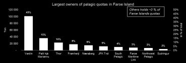 Concentration of quotas lowest in Norway Norway Denmark Iceland UK Faroe Island No integration Partly integrated High degree