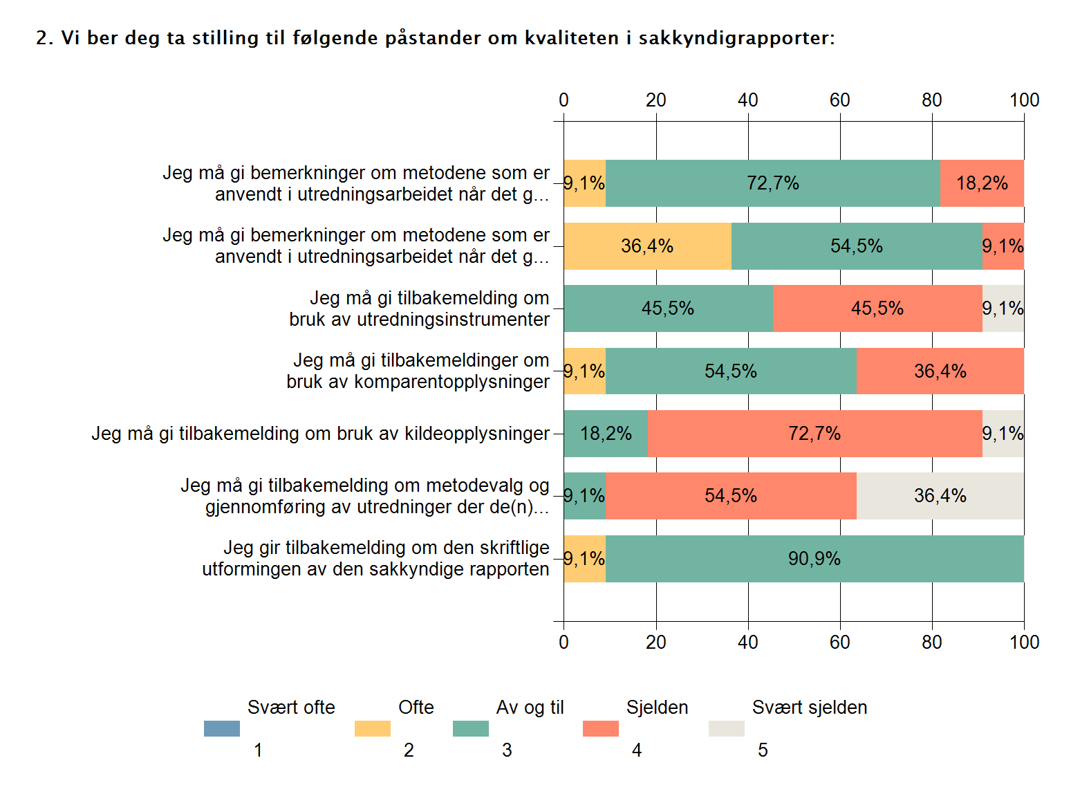 Vedlegg 1: Spørreundersøkelse blant kommisjonen 1.