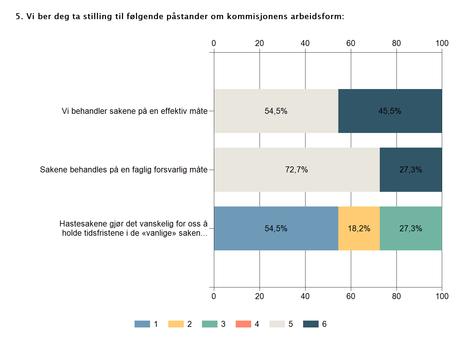 Helt uenig Helt enig 1 2 3 4 5 6 Gjenno msnitt Svarend e Vi behandler sakene på en effektiv måte 0% 0% 0% 0% 54,5% 45,5% 5,45 11 Sakene behandles på en faglig