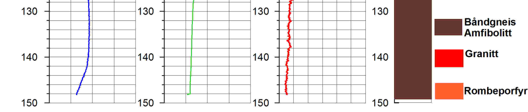 Figur 12 viser et godt eksempel på hvordan gammalogg avspeiler geologien. I Bh 3, Grimstad er det tre hovedbergarter, amfibolitt med lav gamma < 100 cps, rombeporfyr ca 250 cps og granitt 350 450 cps.