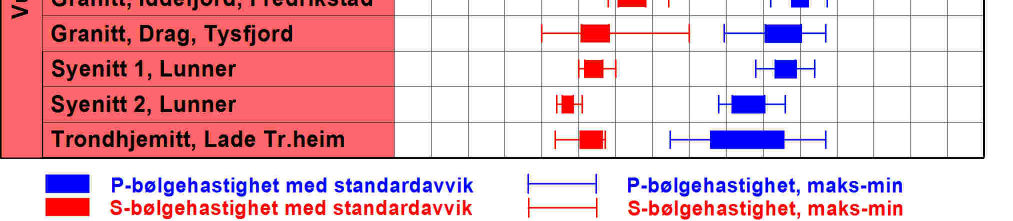 5.2 Seismisk hastighet Figur 14: Seismiske