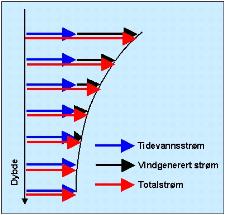 Vindgenerert strøm Vindgenerert strøm er en overflatestrøm som ikke virker veldig langt ned i vanndypet. Figur 5.4.2 viser de bidrag av vindgenerert strøm og tidevannsstrøm med dybde.