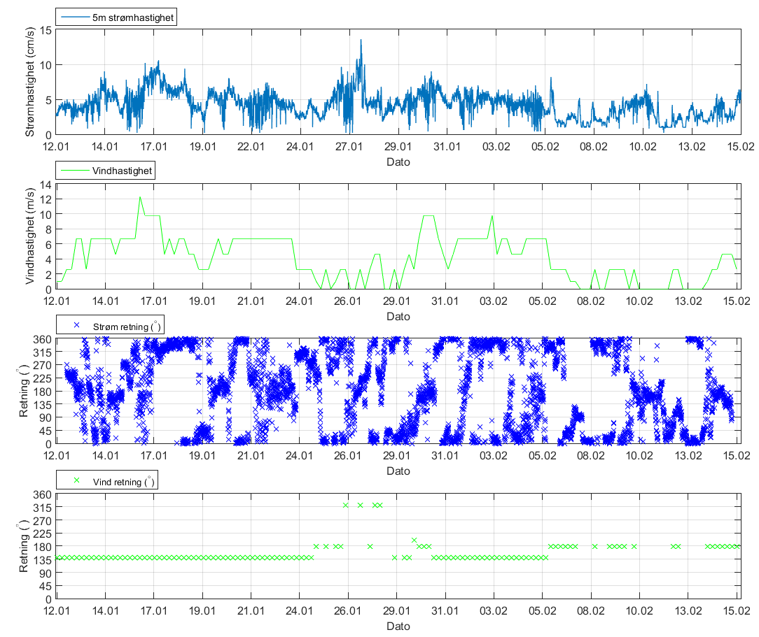 Figure 5.4.6. Strømhastighet og vindhastighet (Tafjord) og strømretning og vind retning under måleperioden.