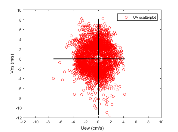 11.3.3 Strøm analyse Strøm på 5m og 15m er delt i U (øst-vest) og V (nord-sør) komponenter for å undersøke tidevannspåvirkning på strømmen. Punktdiagram av de U V komponentene (Figur 11.3.3) viser at hoved tidevanns akse er mot alle retninger på 5m og 15m men høyest antall observasjoner er mot de nordlige og sørlige retninger.