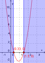 b) Løs ulikheten 6x 11x 3 0 Vi bruker GeoGebra til å løse ulikheten grafisk. Vi tegner først 6x 11x3 i et koordinatsystem.