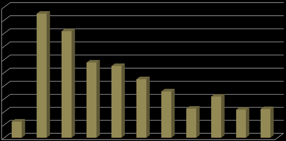 Ungskogpleie 2003-2013 2000 1800 1600 1400 1200 1000 800 600 400 200 0 Areal (dekar) 2003 2004 2005 2006 2007 2008 2009 2010 2011 2012 2013 Skogfondsordninga Skogfondskonto Alle som omset vyrke frå