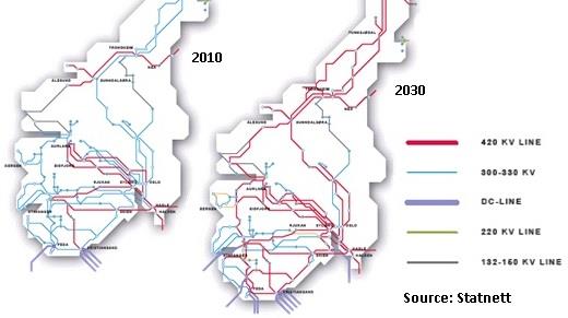 Nettinvesteringer Betydelige investeringer i nettkapasitet til kontinentet NordLink til Tyskland 1 400 MW (2018) NSN til Storbritannia 1