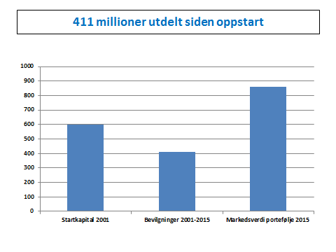 1. Bakgrunn og formål Strategidokumentet skal beskrive hvordan Stiftelsen Sørlandets Kompetansefonds formål skal realiseres. Stiftelsen har to formål.