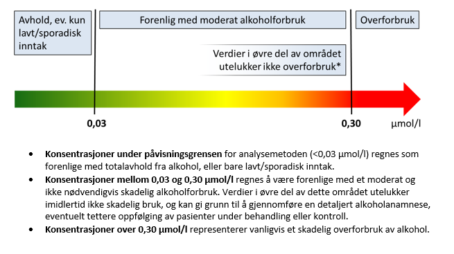 Tolkning av PEth analysen OBS!